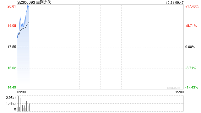 光伏板块震荡拉升 金刚光伏涨超10%