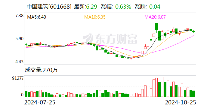 中国建筑：前三季度实现净利润397亿元