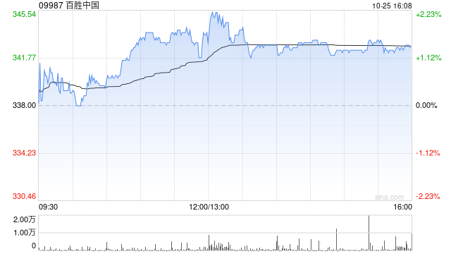 百胜中国10月25日斥资468.29万港元回购1.37万股