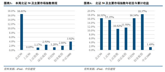 中信建投：北证板块估值修复已接近尾声