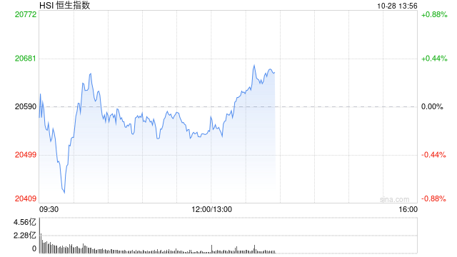 午评：港股恒指跌0.21% 恒生科指涨0.63%钢铁股集体走强