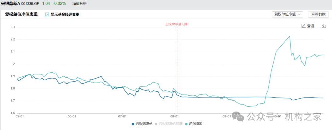 兴银基金孔晓语挂名不管产品或误导投资者，错过上涨行情该谁负责？