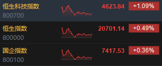 收评：港股恒指涨0.49% 科指涨1.09%科网股、苹果概念股活跃
